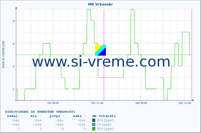 POVPREČJE :: MB Vrbanski :: SO2 | CO | O3 | NO2 :: zadnja dva dni / 5 minut.