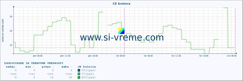 POVPREČJE :: CE bolnica :: SO2 | CO | O3 | NO2 :: zadnja dva dni / 5 minut.