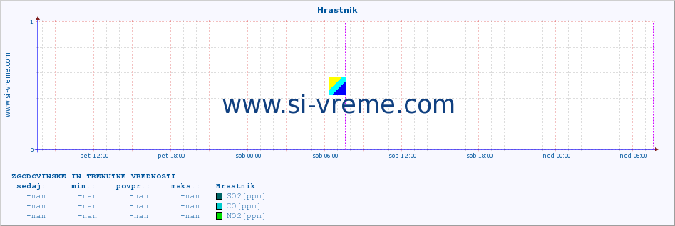 POVPREČJE :: Hrastnik :: SO2 | CO | O3 | NO2 :: zadnja dva dni / 5 minut.