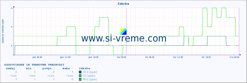 POVPREČJE :: Iskrba :: SO2 | CO | O3 | NO2 :: zadnja dva dni / 5 minut.