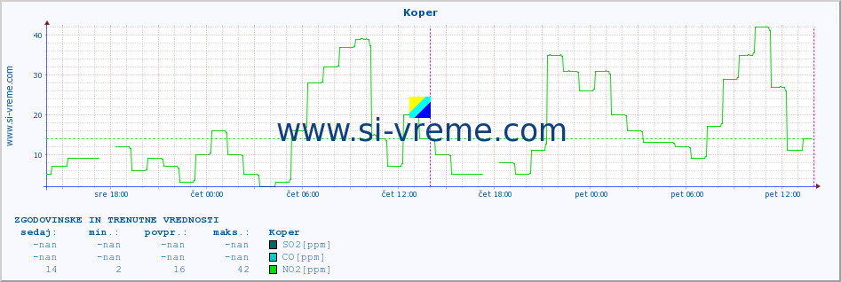 POVPREČJE :: Koper :: SO2 | CO | O3 | NO2 :: zadnja dva dni / 5 minut.