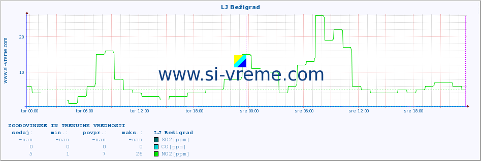 POVPREČJE :: LJ Bežigrad :: SO2 | CO | O3 | NO2 :: zadnja dva dni / 5 minut.