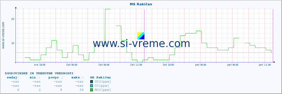 POVPREČJE :: MS Rakičan :: SO2 | CO | O3 | NO2 :: zadnja dva dni / 5 minut.