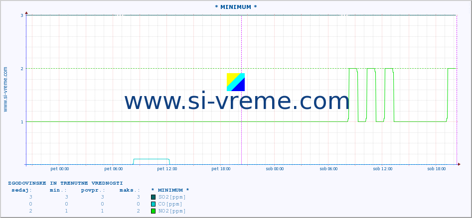 POVPREČJE :: * MINIMUM * :: SO2 | CO | O3 | NO2 :: zadnja dva dni / 5 minut.