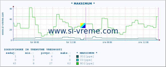 POVPREČJE :: * MAKSIMUM * :: SO2 | CO | O3 | NO2 :: zadnja dva dni / 5 minut.