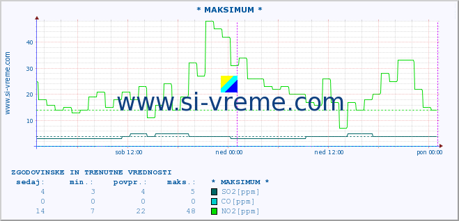 POVPREČJE :: * MAKSIMUM * :: SO2 | CO | O3 | NO2 :: zadnja dva dni / 5 minut.