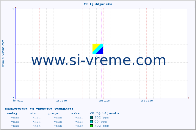 POVPREČJE :: CE Ljubljanska :: SO2 | CO | O3 | NO2 :: zadnja dva dni / 5 minut.