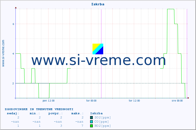 POVPREČJE :: Iskrba :: SO2 | CO | O3 | NO2 :: zadnja dva dni / 5 minut.