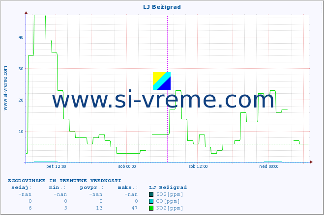 POVPREČJE :: LJ Bežigrad :: SO2 | CO | O3 | NO2 :: zadnja dva dni / 5 minut.