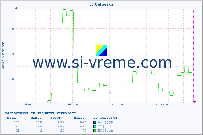 POVPREČJE :: LJ Celovška :: SO2 | CO | O3 | NO2 :: zadnja dva dni / 5 minut.