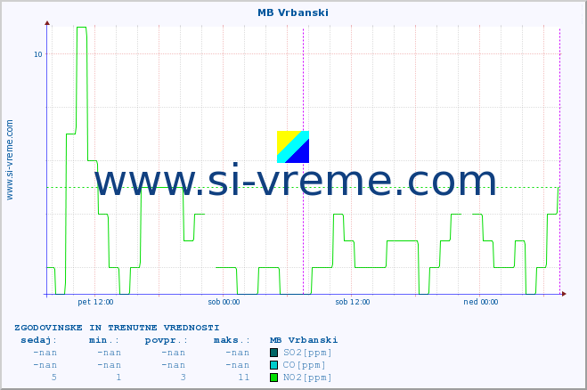 POVPREČJE :: MB Vrbanski :: SO2 | CO | O3 | NO2 :: zadnja dva dni / 5 minut.