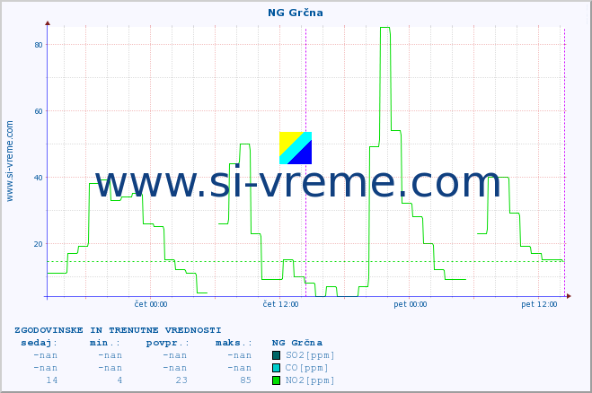 POVPREČJE :: NG Grčna :: SO2 | CO | O3 | NO2 :: zadnja dva dni / 5 minut.