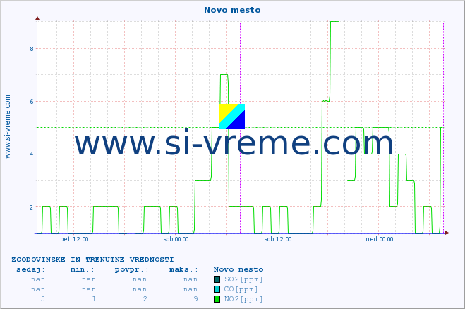 POVPREČJE :: Novo mesto :: SO2 | CO | O3 | NO2 :: zadnja dva dni / 5 minut.