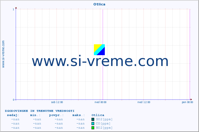 POVPREČJE :: Otlica :: SO2 | CO | O3 | NO2 :: zadnja dva dni / 5 minut.