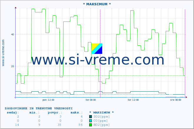 POVPREČJE :: * MAKSIMUM * :: SO2 | CO | O3 | NO2 :: zadnja dva dni / 5 minut.