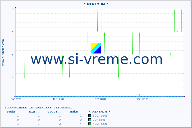 POVPREČJE :: * MINIMUM * :: SO2 | CO | O3 | NO2 :: zadnja dva dni / 5 minut.