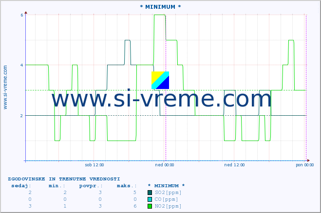 POVPREČJE :: * MINIMUM * :: SO2 | CO | O3 | NO2 :: zadnja dva dni / 5 minut.