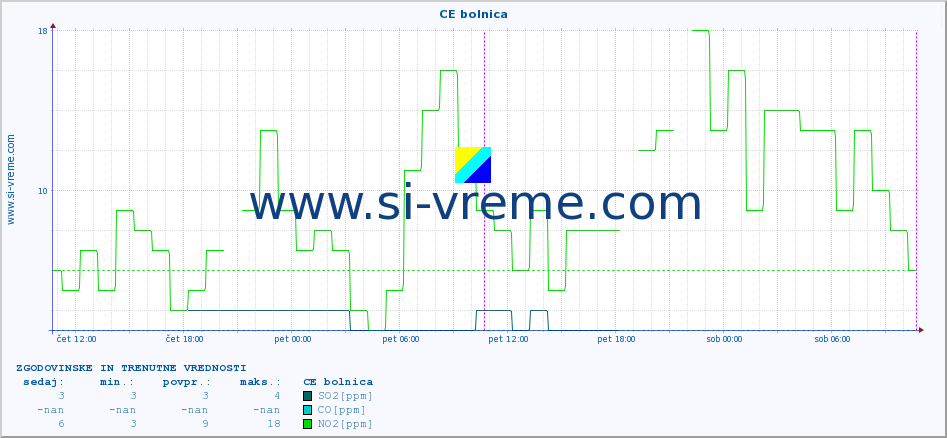 POVPREČJE :: CE bolnica :: SO2 | CO | O3 | NO2 :: zadnja dva dni / 5 minut.