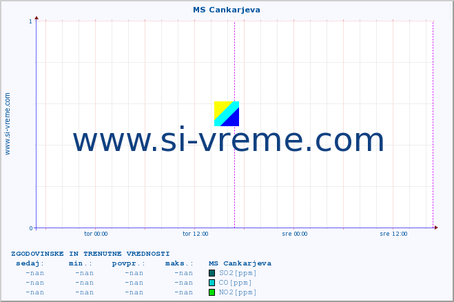 POVPREČJE :: MS Cankarjeva :: SO2 | CO | O3 | NO2 :: zadnja dva dni / 5 minut.