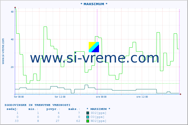 POVPREČJE :: * MAKSIMUM * :: SO2 | CO | O3 | NO2 :: zadnja dva dni / 5 minut.