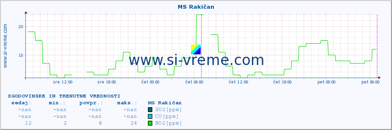 POVPREČJE :: MS Rakičan :: SO2 | CO | O3 | NO2 :: zadnja dva dni / 5 minut.