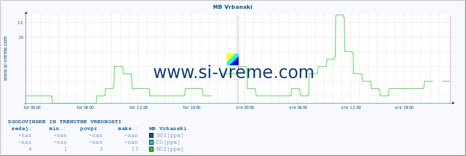 POVPREČJE :: MB Vrbanski :: SO2 | CO | O3 | NO2 :: zadnja dva dni / 5 minut.