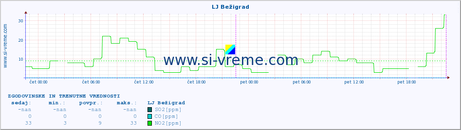 POVPREČJE :: LJ Bežigrad :: SO2 | CO | O3 | NO2 :: zadnja dva dni / 5 minut.