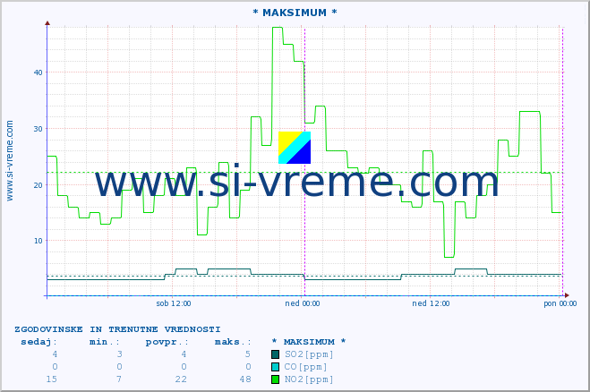 POVPREČJE :: * MAKSIMUM * :: SO2 | CO | O3 | NO2 :: zadnja dva dni / 5 minut.