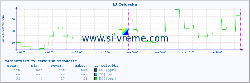 POVPREČJE :: LJ Celovška :: SO2 | CO | O3 | NO2 :: zadnja dva dni / 5 minut.