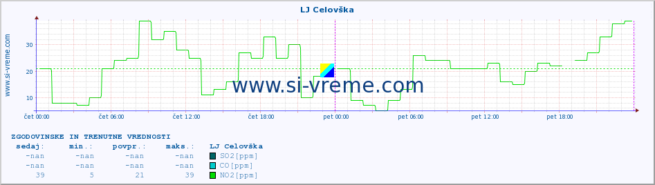 POVPREČJE :: LJ Celovška :: SO2 | CO | O3 | NO2 :: zadnja dva dni / 5 minut.