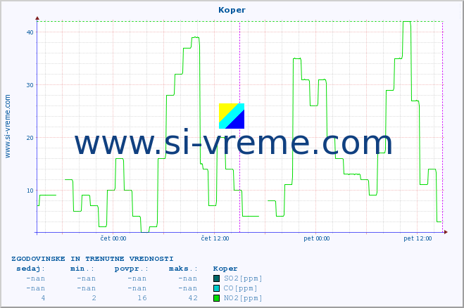 POVPREČJE :: Koper :: SO2 | CO | O3 | NO2 :: zadnja dva dni / 5 minut.