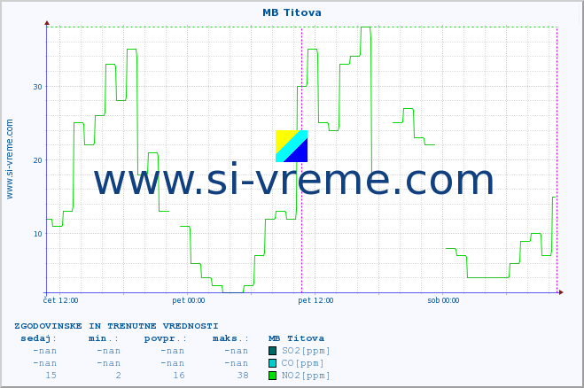 POVPREČJE :: MB Titova :: SO2 | CO | O3 | NO2 :: zadnja dva dni / 5 minut.