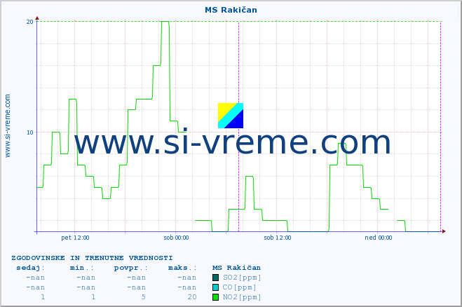 POVPREČJE :: MS Rakičan :: SO2 | CO | O3 | NO2 :: zadnja dva dni / 5 minut.