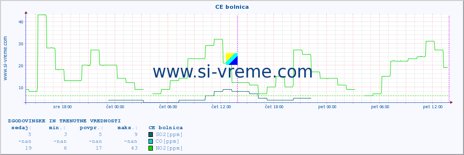 POVPREČJE :: CE bolnica :: SO2 | CO | O3 | NO2 :: zadnja dva dni / 5 minut.