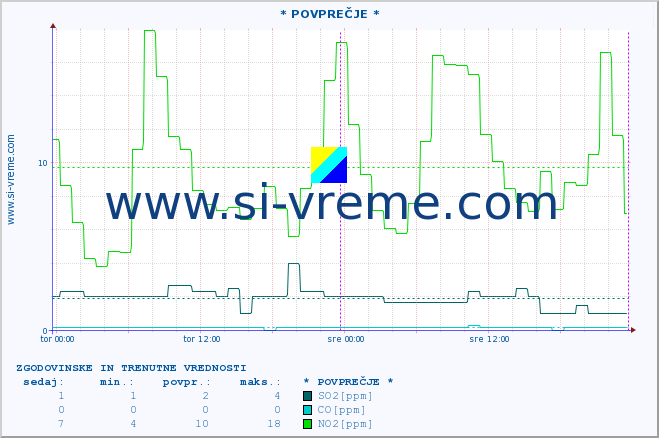 POVPREČJE :: * POVPREČJE * :: SO2 | CO | O3 | NO2 :: zadnja dva dni / 5 minut.