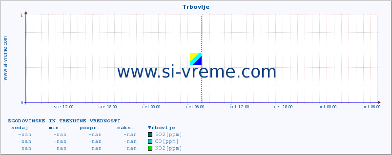 POVPREČJE :: Trbovlje :: SO2 | CO | O3 | NO2 :: zadnja dva dni / 5 minut.