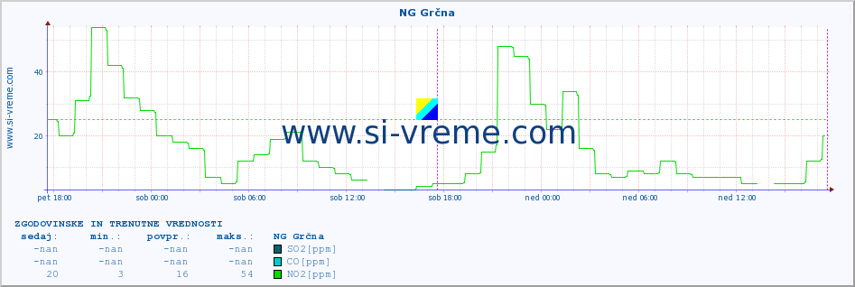 POVPREČJE :: NG Grčna :: SO2 | CO | O3 | NO2 :: zadnja dva dni / 5 minut.