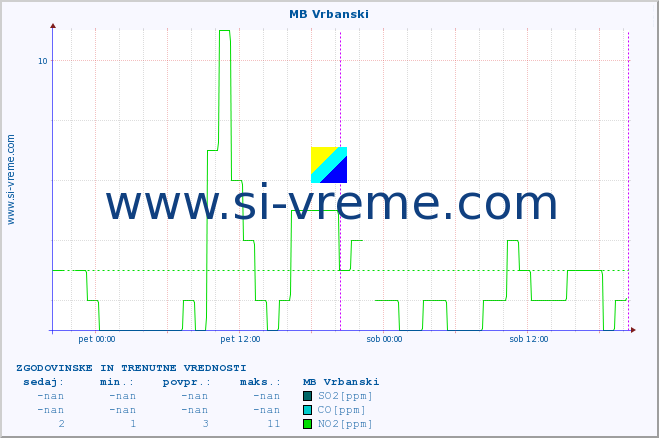 POVPREČJE :: MB Vrbanski :: SO2 | CO | O3 | NO2 :: zadnja dva dni / 5 minut.