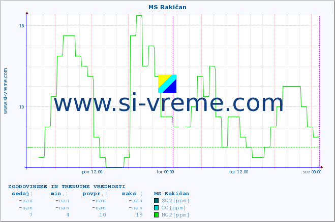 POVPREČJE :: MS Rakičan :: SO2 | CO | O3 | NO2 :: zadnja dva dni / 5 minut.