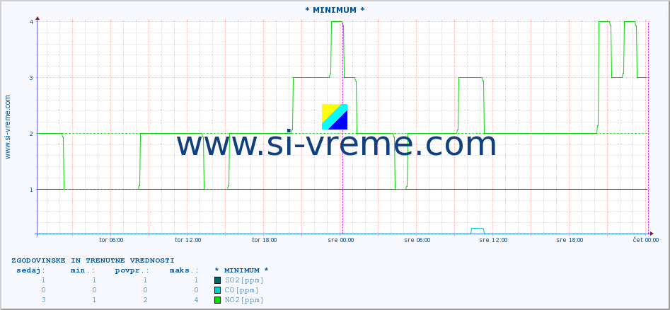 POVPREČJE :: * MINIMUM * :: SO2 | CO | O3 | NO2 :: zadnja dva dni / 5 minut.