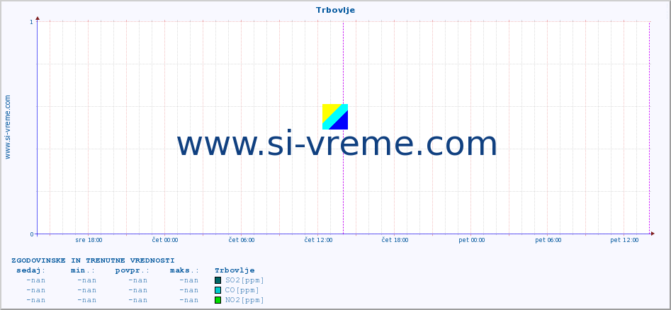 POVPREČJE :: Trbovlje :: SO2 | CO | O3 | NO2 :: zadnja dva dni / 5 minut.