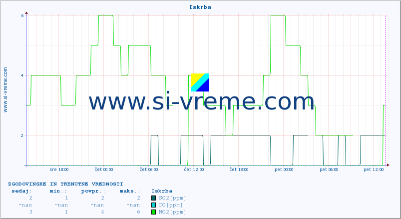 POVPREČJE :: Iskrba :: SO2 | CO | O3 | NO2 :: zadnja dva dni / 5 minut.