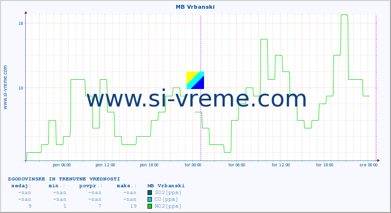 POVPREČJE :: MB Vrbanski :: SO2 | CO | O3 | NO2 :: zadnja dva dni / 5 minut.