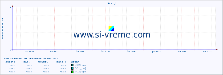 POVPREČJE :: Kranj :: SO2 | CO | O3 | NO2 :: zadnja dva dni / 5 minut.