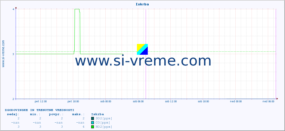 POVPREČJE :: Iskrba :: SO2 | CO | O3 | NO2 :: zadnja dva dni / 5 minut.