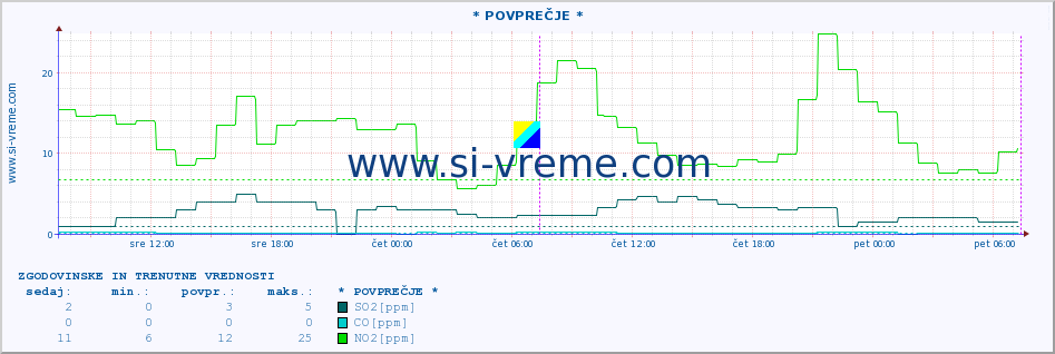 POVPREČJE :: * POVPREČJE * :: SO2 | CO | O3 | NO2 :: zadnja dva dni / 5 minut.