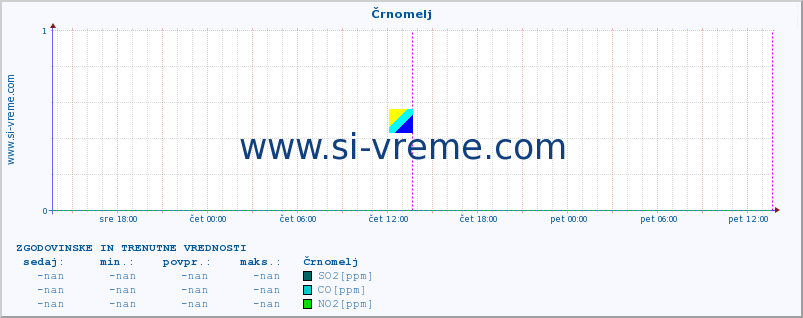 POVPREČJE :: Črnomelj :: SO2 | CO | O3 | NO2 :: zadnja dva dni / 5 minut.