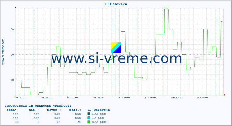 POVPREČJE :: LJ Celovška :: SO2 | CO | O3 | NO2 :: zadnja dva dni / 5 minut.