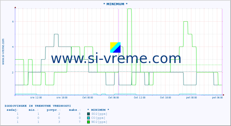 POVPREČJE :: * MINIMUM * :: SO2 | CO | O3 | NO2 :: zadnja dva dni / 5 minut.