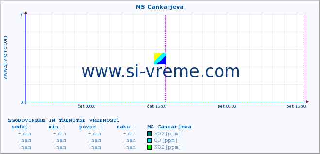 POVPREČJE :: MS Cankarjeva :: SO2 | CO | O3 | NO2 :: zadnja dva dni / 5 minut.